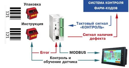 Схема контроля фарм-кодов, ПАО «Биосинтез»