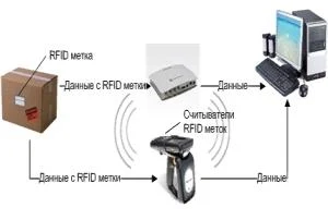 Схема обмена данными RFID-системы, АО «ППО ЭВТ»