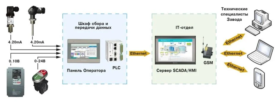 Структура АСУ ТП резиносмешения АО «СЗРТ»: датчики, шкаф управления с ПЛК, SCADA